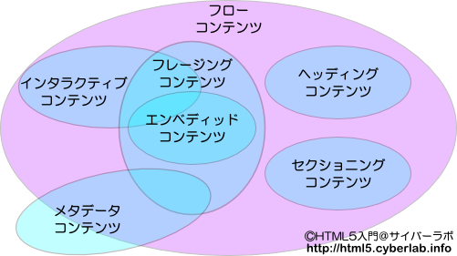 要素カテゴリーの関係図